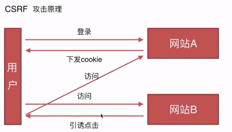 CSRF原理