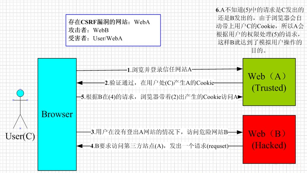 CSRF