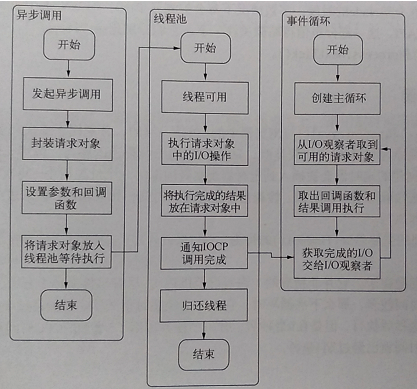 IO-process