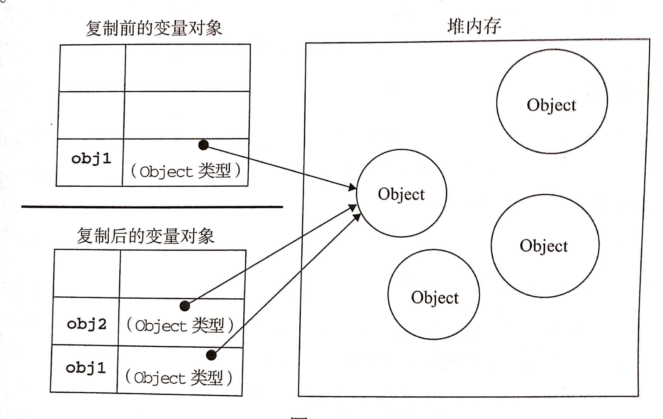 复制引用类型值