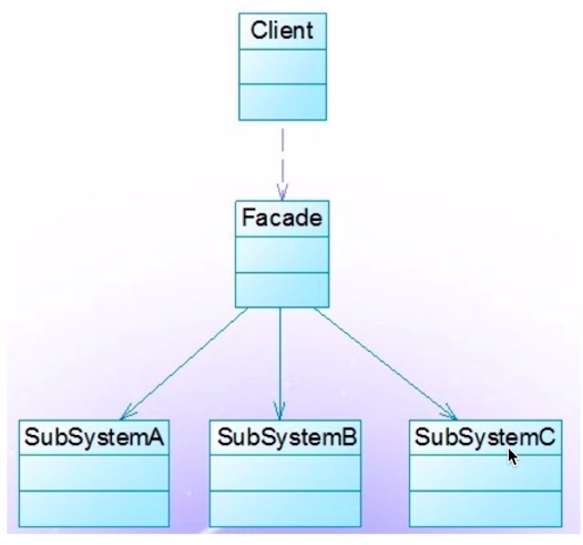 facade-uml