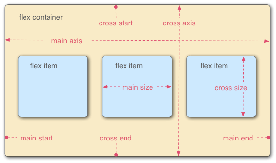 flexbox