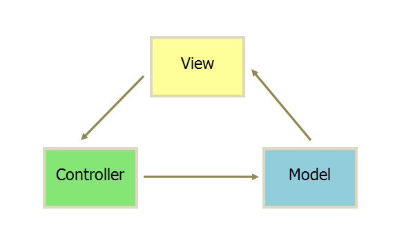 mvc